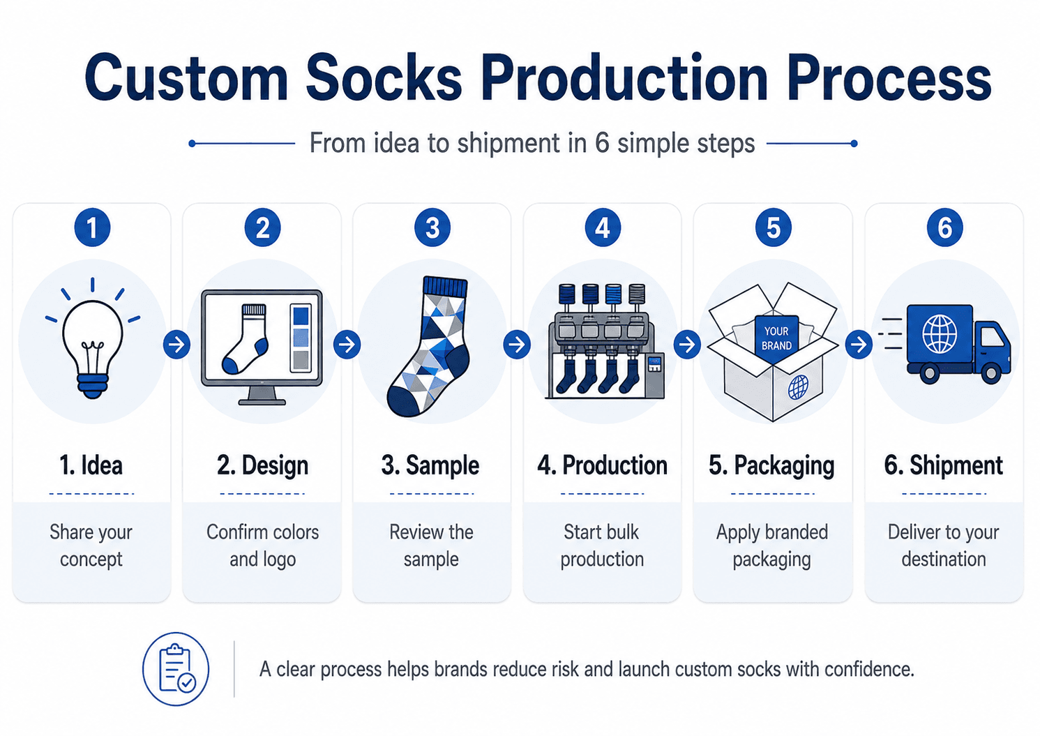 Custom socks production process from design brief to bulk shipment