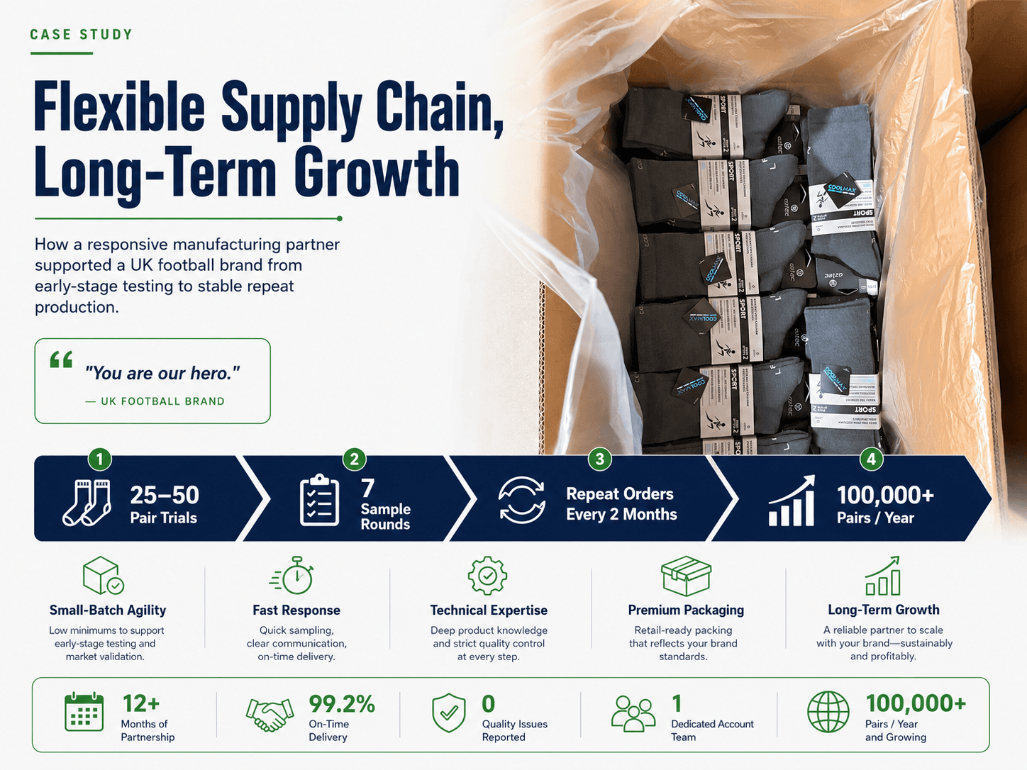 UK football brand growth journey from small trial orders to repeat production