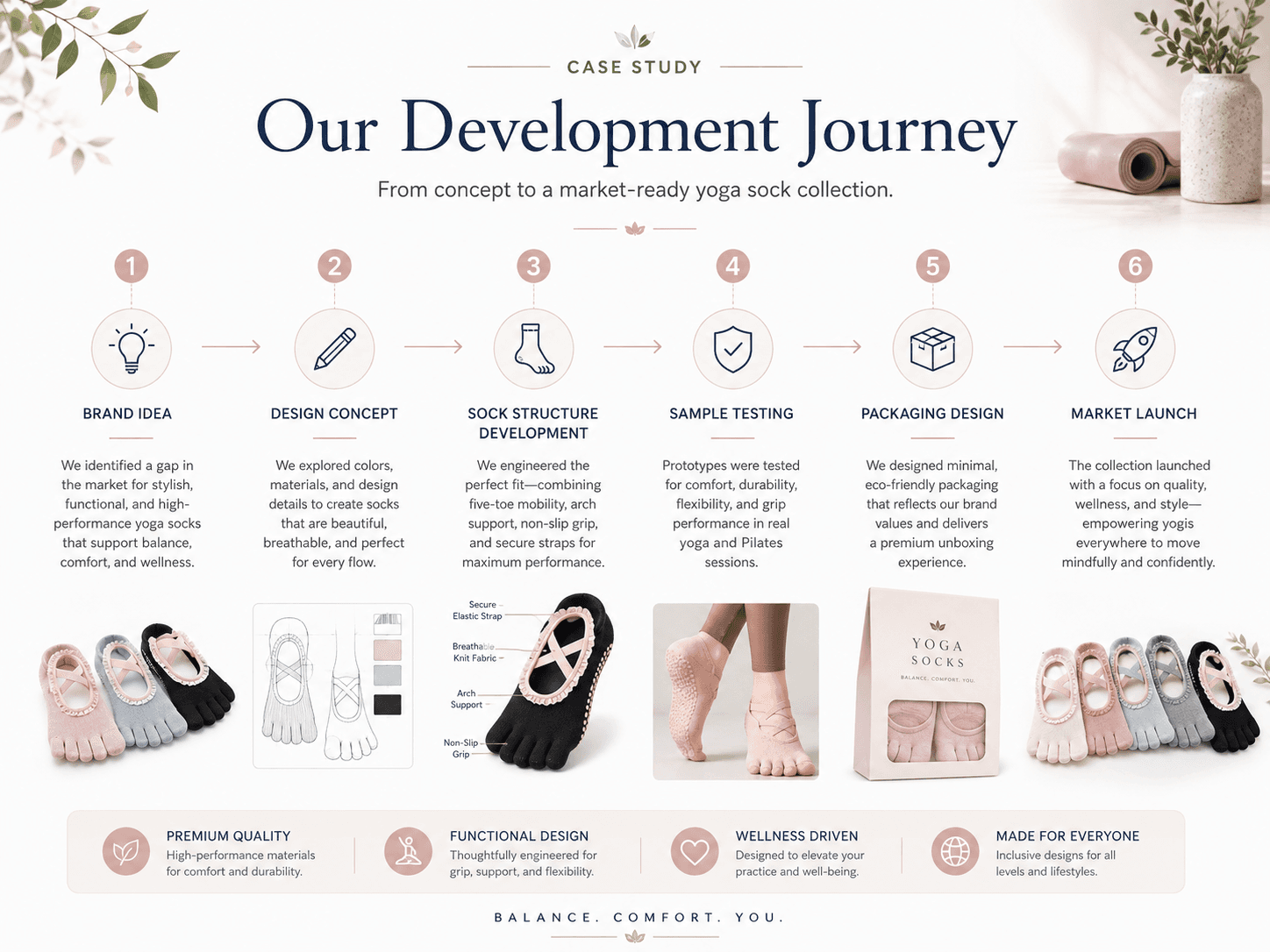 Six-stage yoga sock development journey from brand idea to market-ready collection