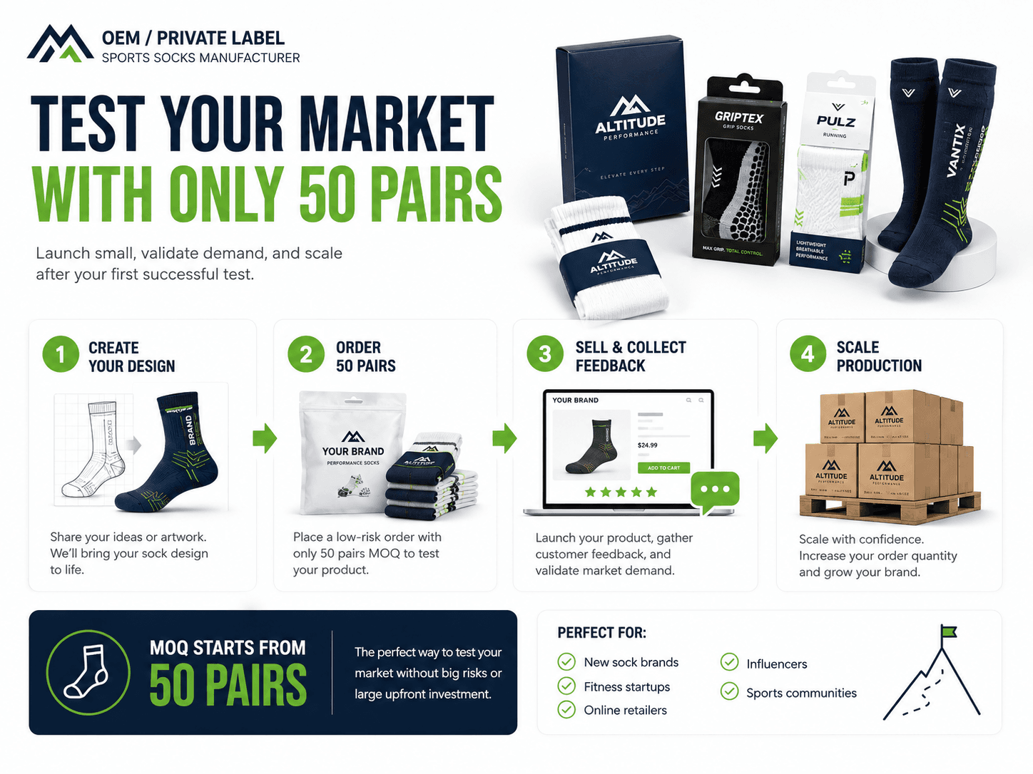 A four-step plan to test a new sports sock brand with a 50-pair selected-standard-style order
