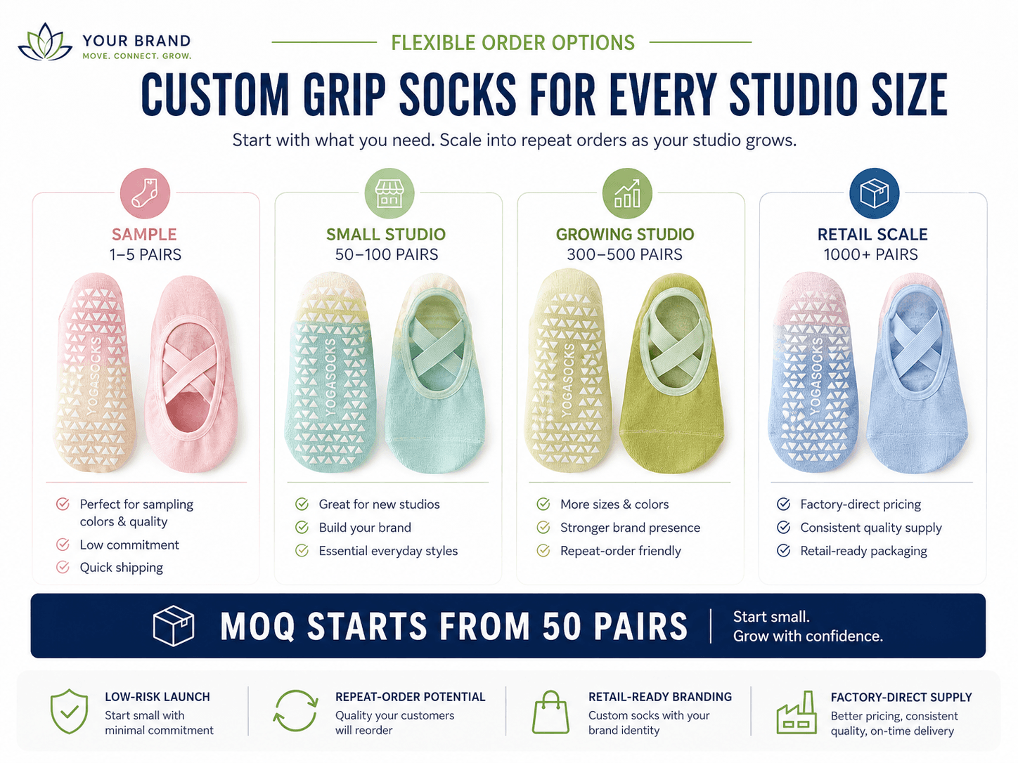 Sample, small studio, growing studio and retail-scale order options for custom grip socks