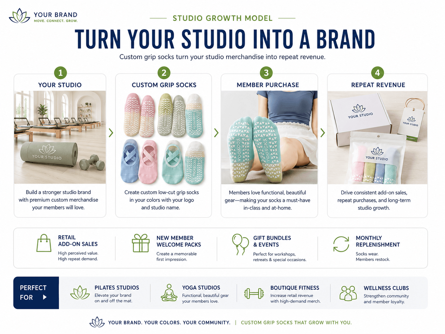 Four-step studio grip sock model from branded product development to customer purchase and replenishment